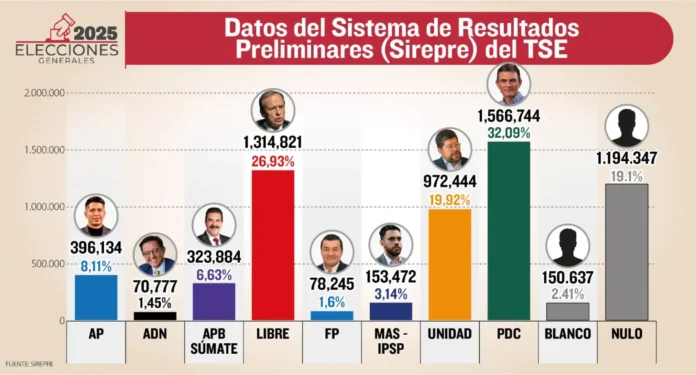 Elecciones en Bolivia: Rodrigo se medirá con Tuto Quiroga en presidenciales