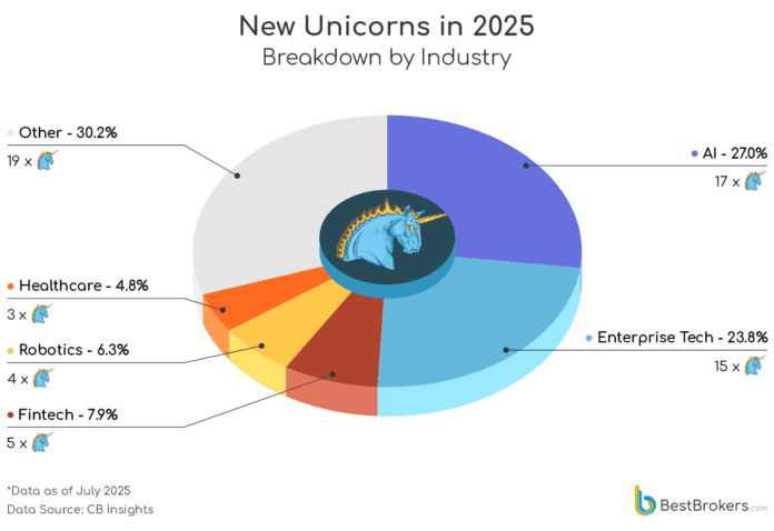 Startups privadas baten récords y consolidan dominio global liderado por IA