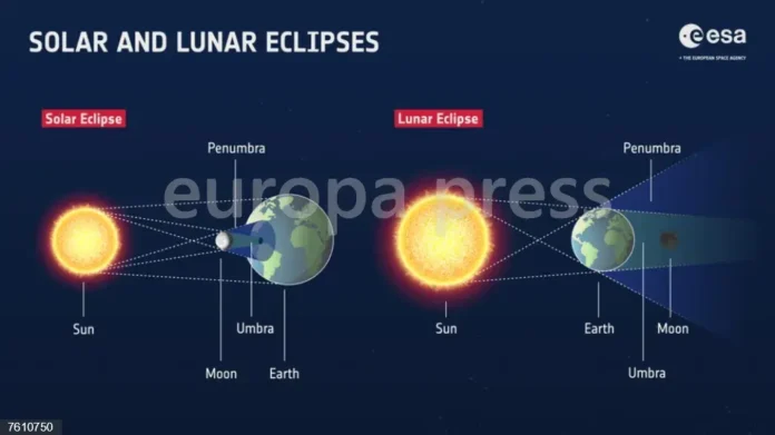 Astrónomos explican cómo se predicen los eclipses